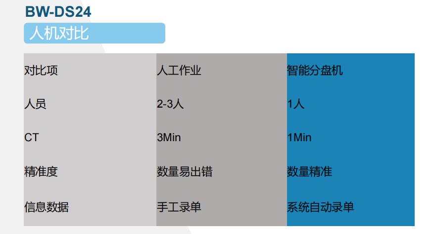 智能料盘分料机人机对比图