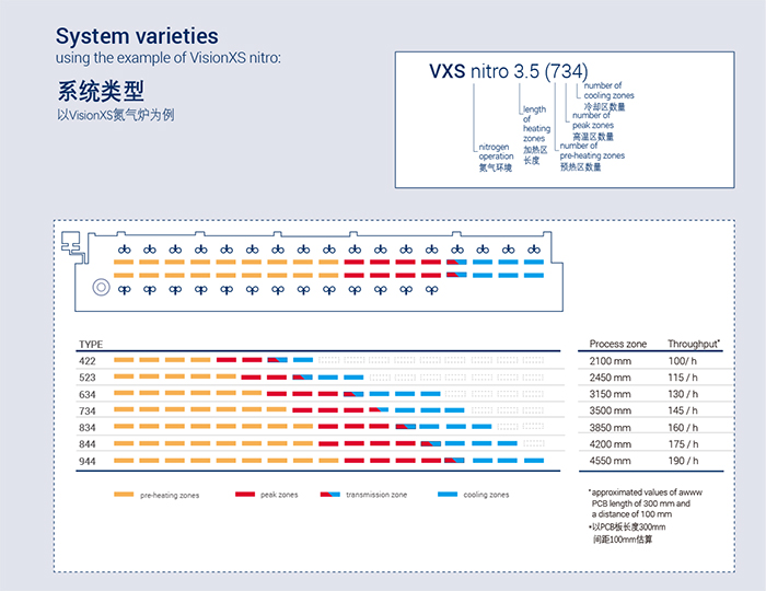 回流焊系统类型