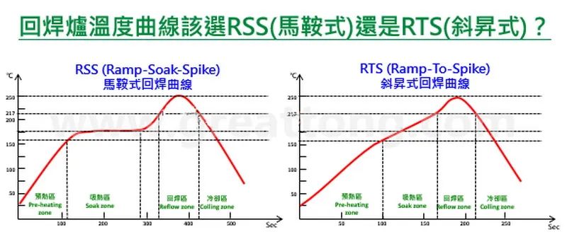 回流焊炉曲线示意图