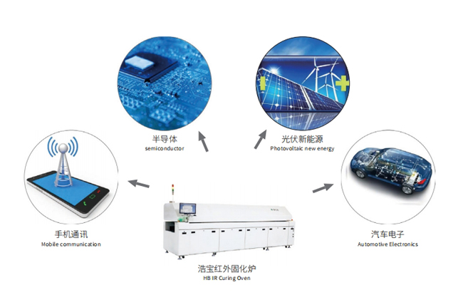 全自动红外固化炉应用范围