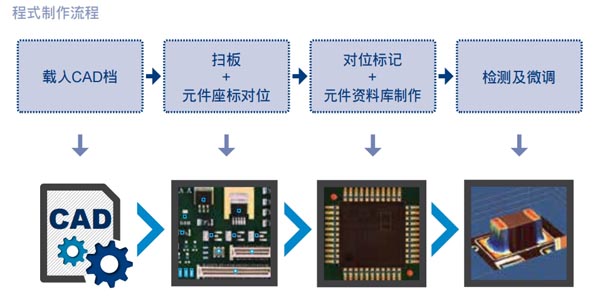 TRI AOI流程化的简易编程 TRI AOI流程化的简易编程