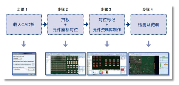 简易且智能化的程式制作介面