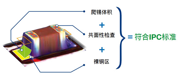 逶过三种策略检测锡点
