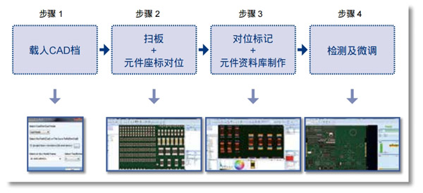 简易且智能化的程式制作介面 简易且智能化的程式制作介面