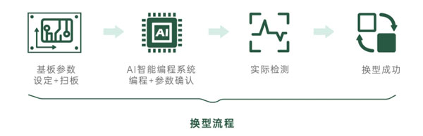 实现AI智能换型编程 实现AI智能换型编程