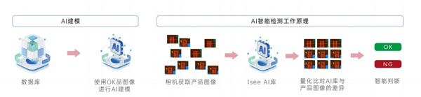 构建自主AI模型