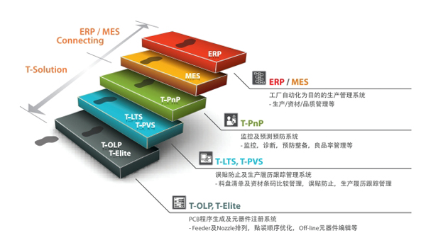 T-Solution for SMSeries