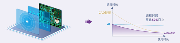 TAI自动编程 TAI自动编程