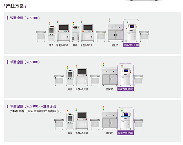 涂覆工艺胶水在线AOUI产线方案 涂覆工艺胶水在线AOUI产线方案